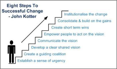 Eight Steps to Successful Change