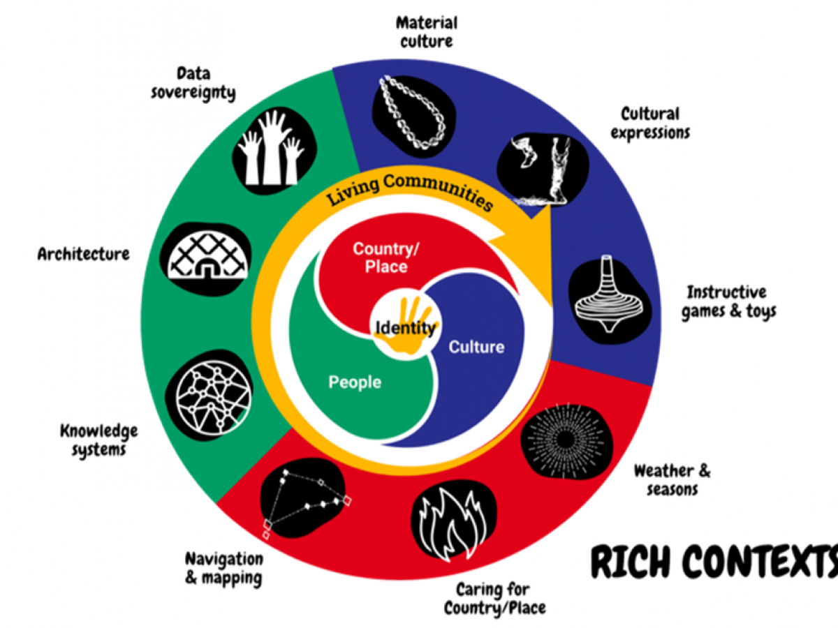 9 rich contexts Aust Curriculum V 9.0